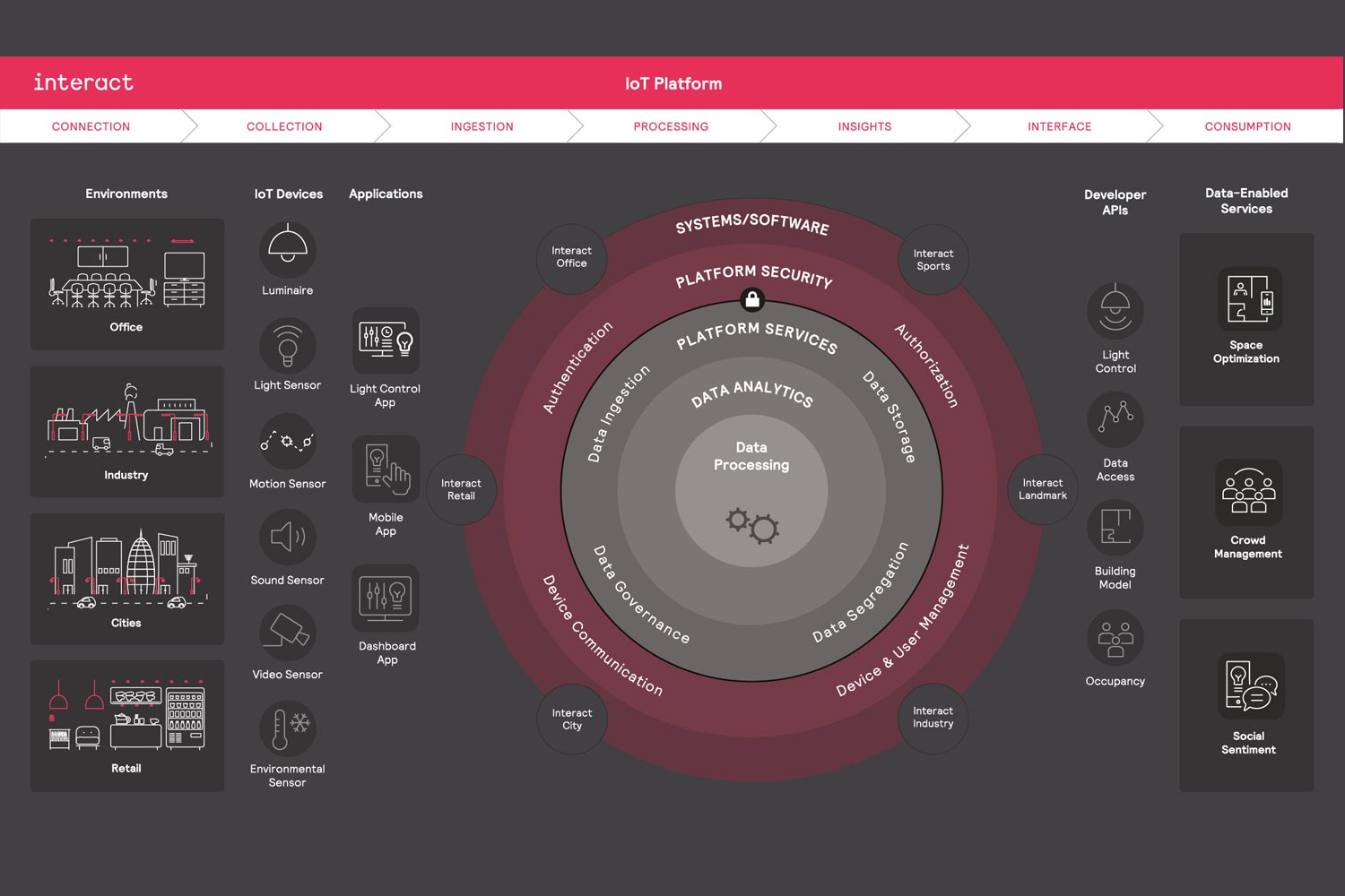 Interfaccia del programma di InteraAct Pro di Philips Lighting