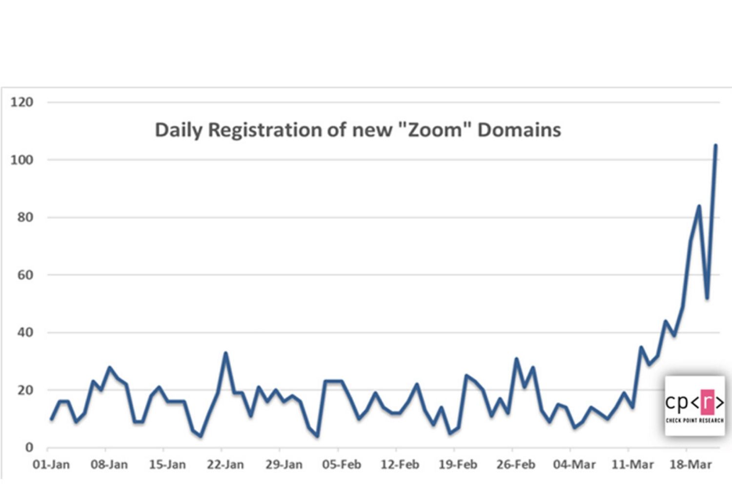 Grafico dei nuovi utenti che usano Zoom