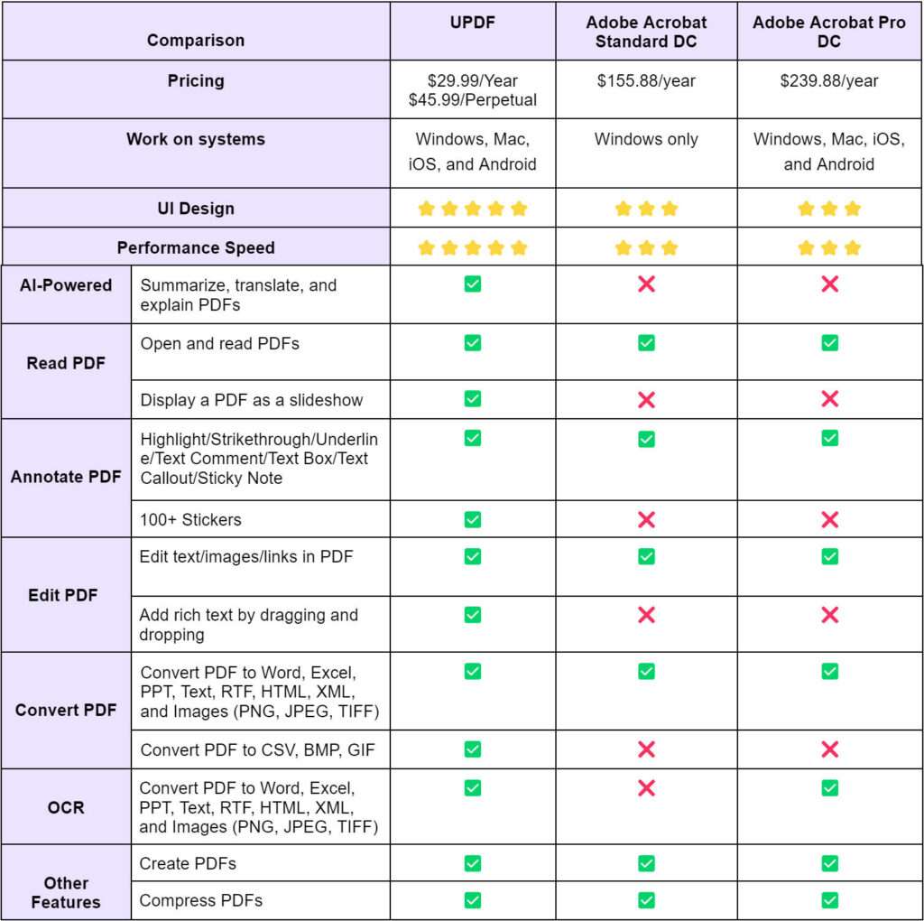 Tabella comparativa UPDF, Adobe Acrobat Standard DC e Pro Tabella comparativa UPDF, Adobe Acrobat Standard DC e Pro